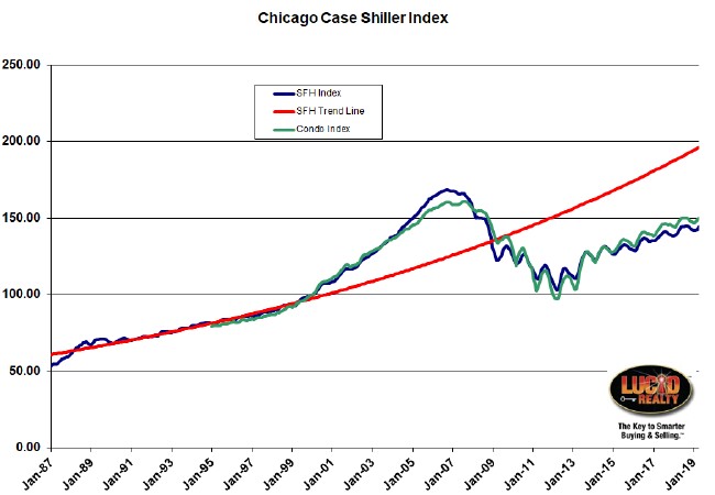 Case Shiller Chicago home price growth