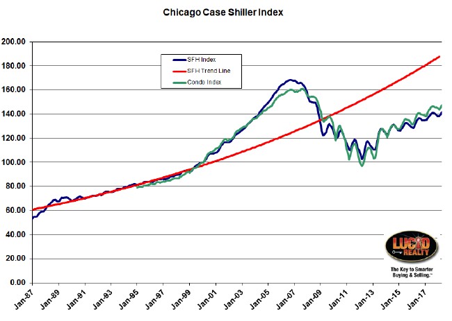 Case Shiller Chicago home price index over time