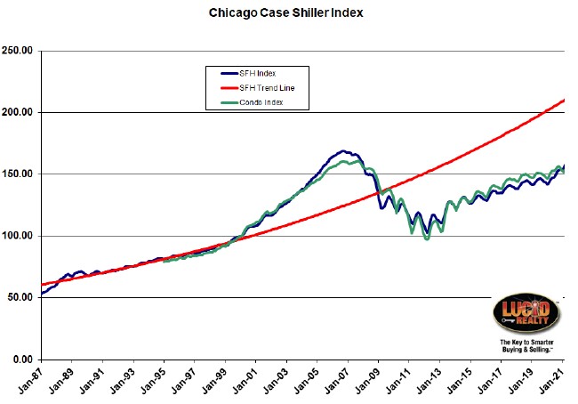Case Shiller Chicago