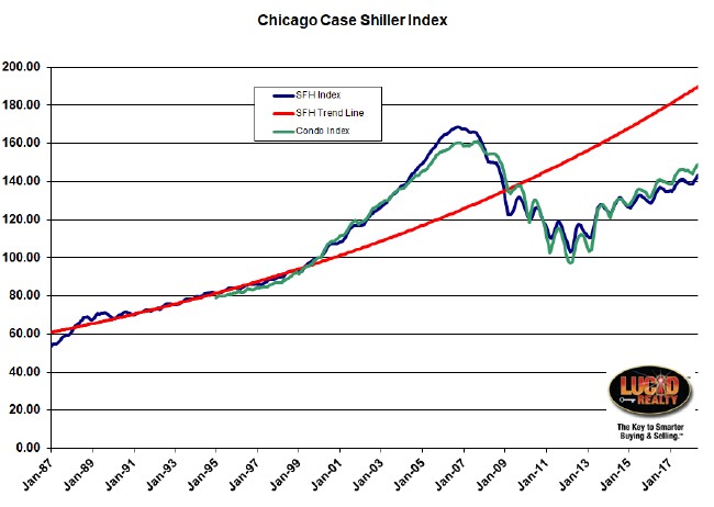 Case Shiller Chicago home price index over time