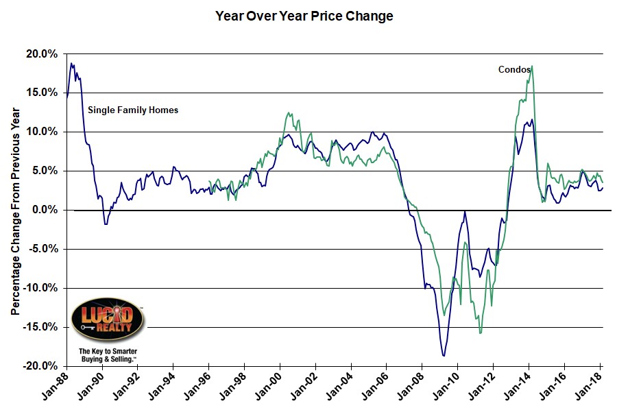 Case Shiller Chicago Year Over Year Home Price Change