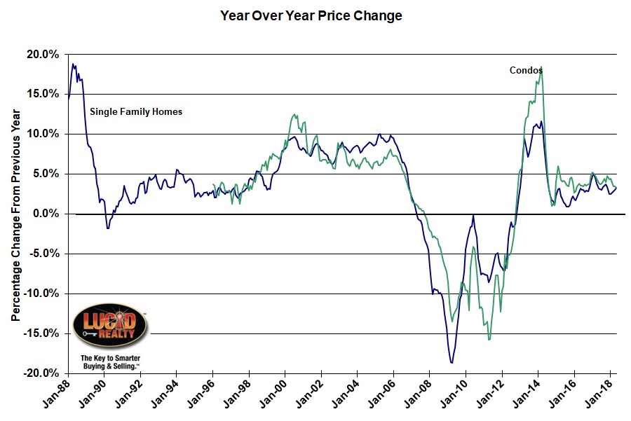 Case Shiller Chicago year over year home price changes