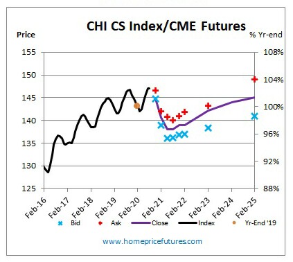 Chicago Case Shiller futures prices
