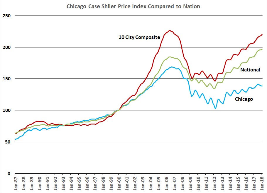 Chicago Case Shiller home price index compared to nation