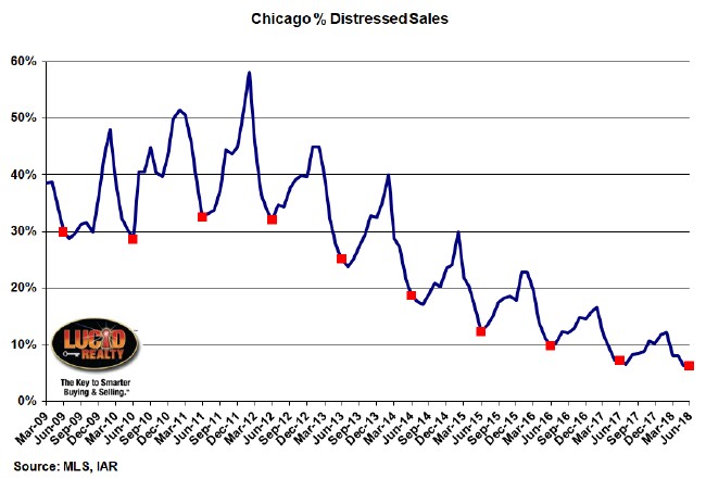 Percent distressed home sales in Chicago