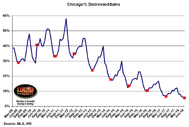 Percentage Distressed Home Sales In Chicago