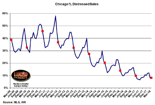 Percent distressed home sales in Chicago