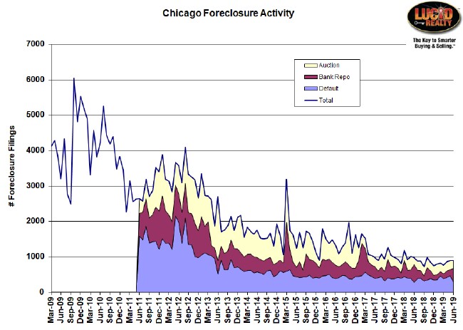 Chicago Foreclosure Activity