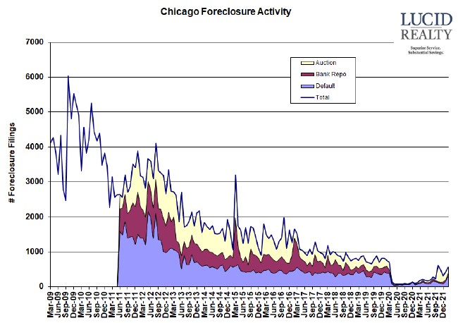 , Higher Chicago Foreclosure Activity Not A Problem