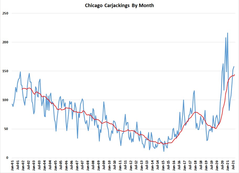Chicago carjackings by month