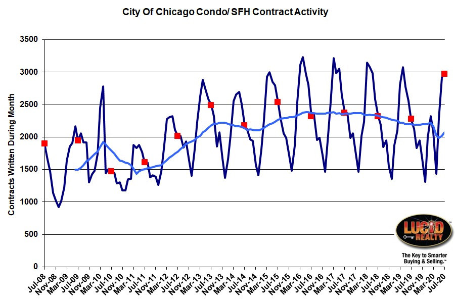 Chicago home sale contract activity