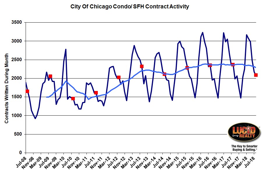 Chicago home sale contract activity by month