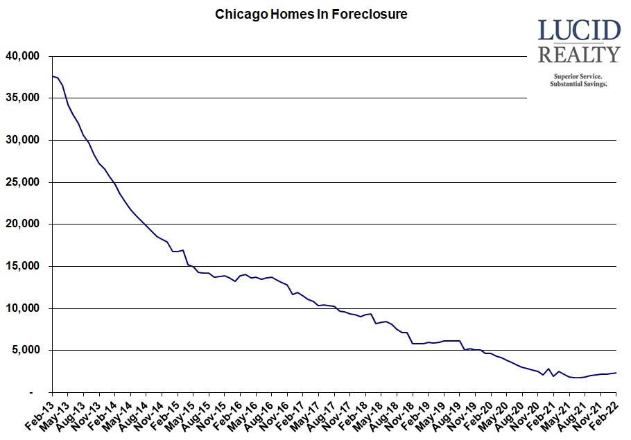 , Higher Chicago Foreclosure Activity Not A Problem