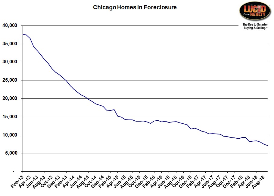 Chicago homes in foreclosure