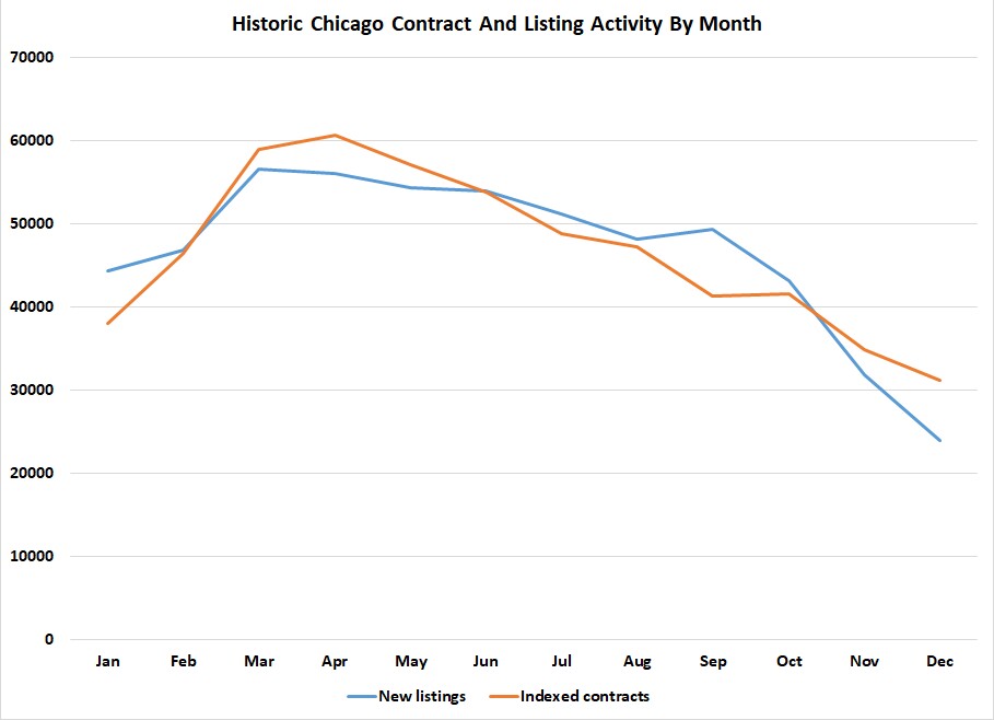 Chicago listing and contract activity by month