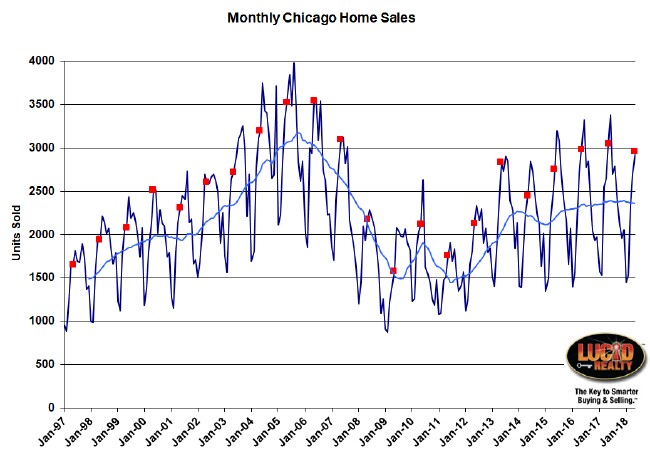 Monthly Chicago home sales