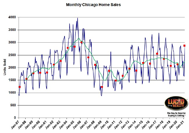 Chicago Real Estate Market Was On Fire In March