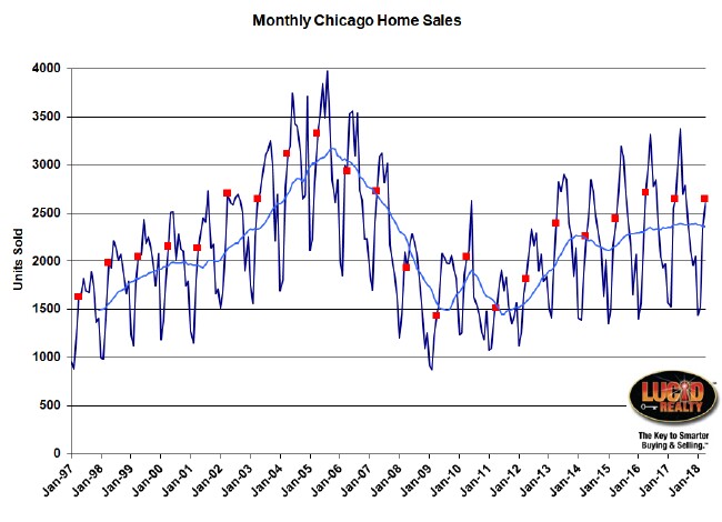 Monthly Chicago home sales