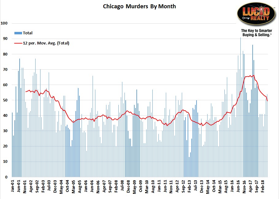 Chicago murders by month 2018