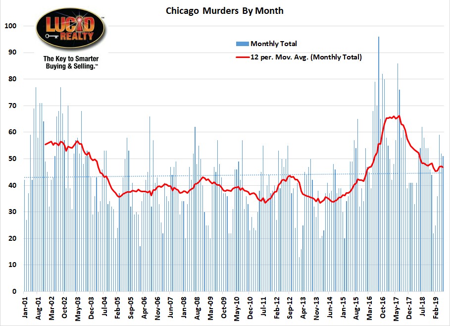 Chicago murders by month 2019
