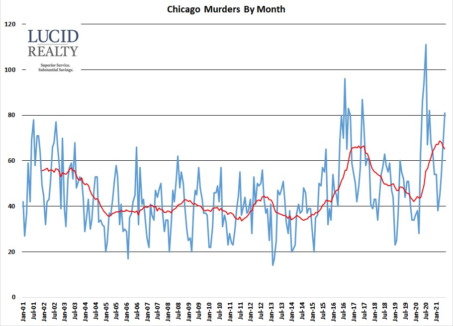 Chicago murders by month 2021