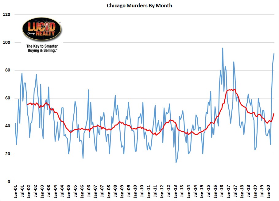 Chicago murders over time