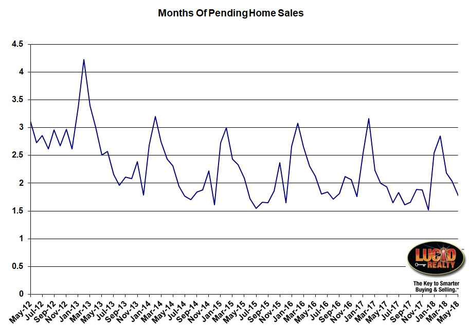 Months supply of pending home sales