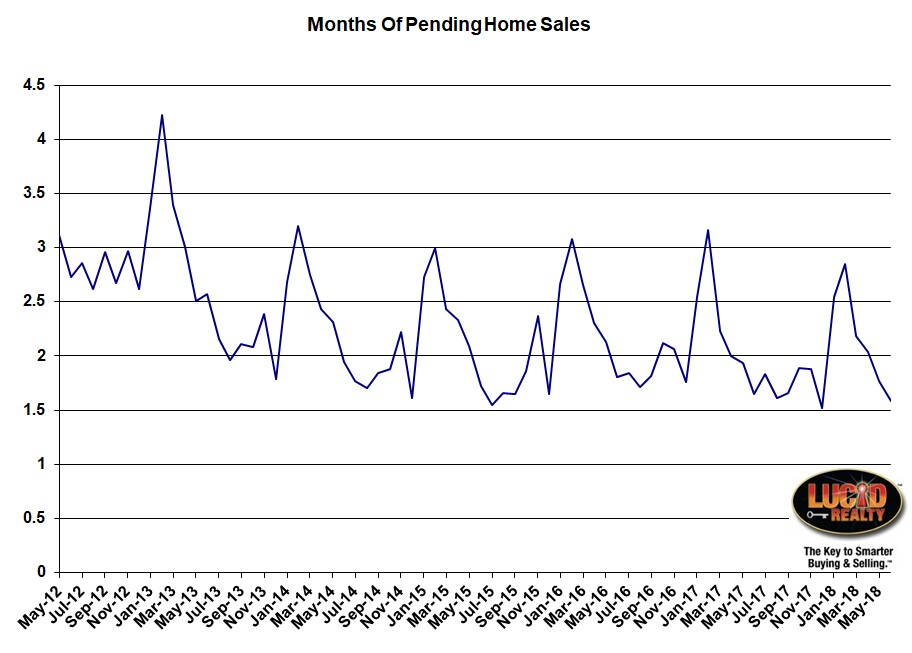 Months supply of pending home sales in Chicago metro area