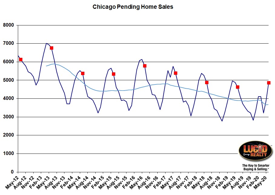 Chicago Pending Home Sales