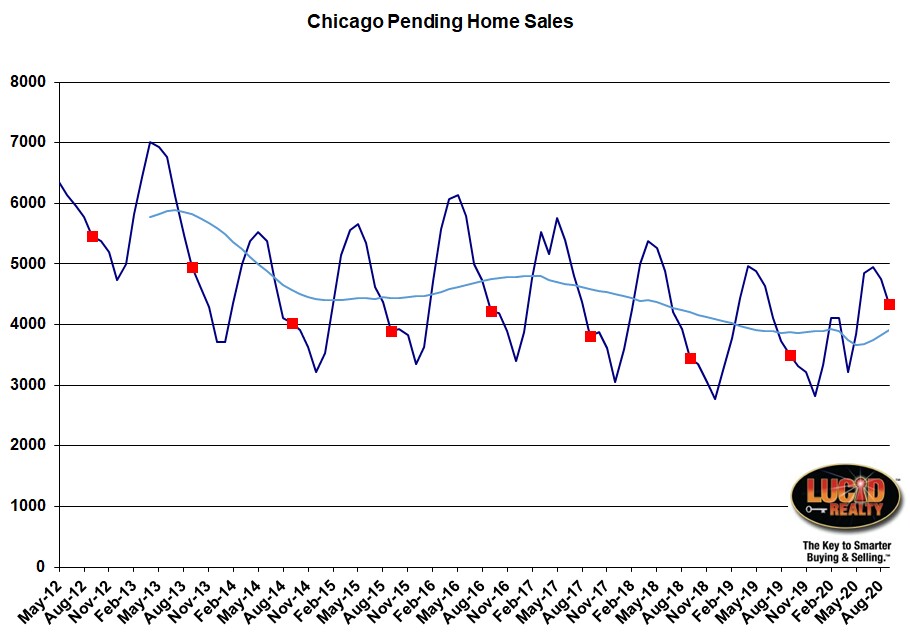 Chicago pending home sales