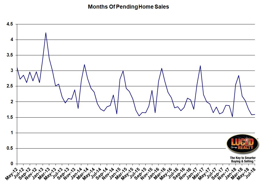 Months supply of pending home sales in Chicago
