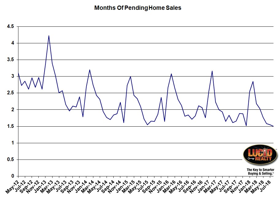 Months supply of pending home sales in Chicago