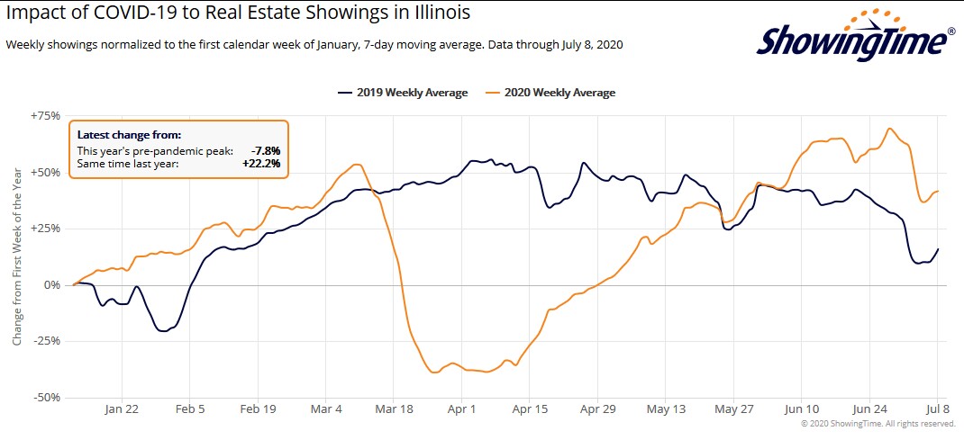 Chicago real estate showing activity