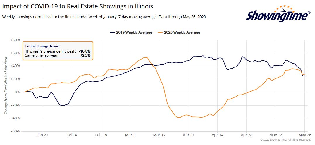 Chicago real estate showing activity