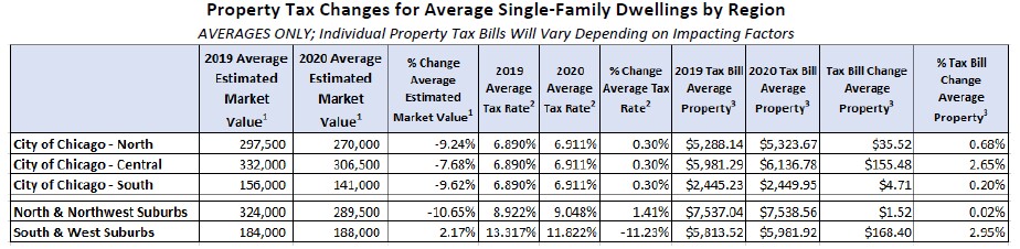 Cook County property tax changes for single family homes