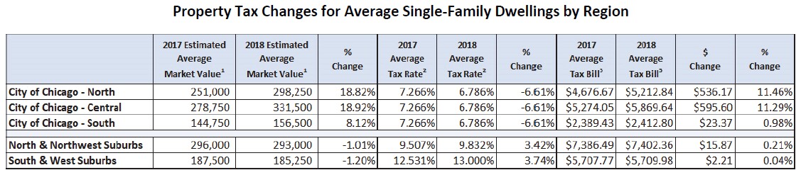 Cook County property tax changes for single family homes