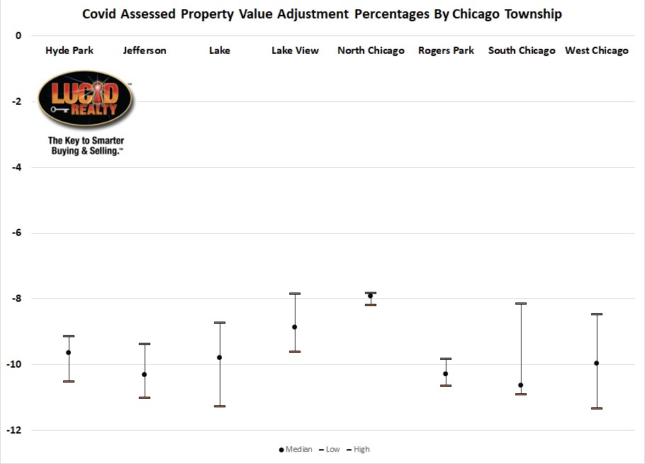 Covid property tax value adjustments Chicago