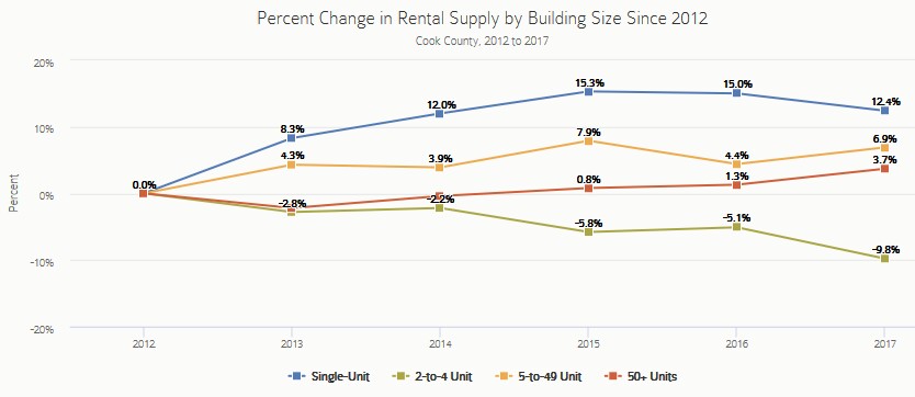 Decline of Chicago 2-4 flat rentals