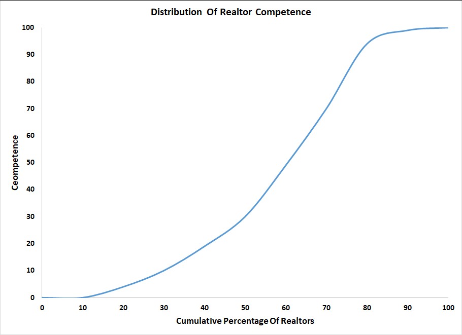 Distribution of realtor competence