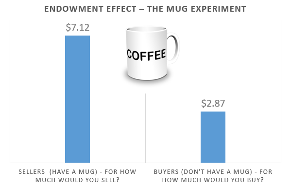 Endowment effect - mug experiment