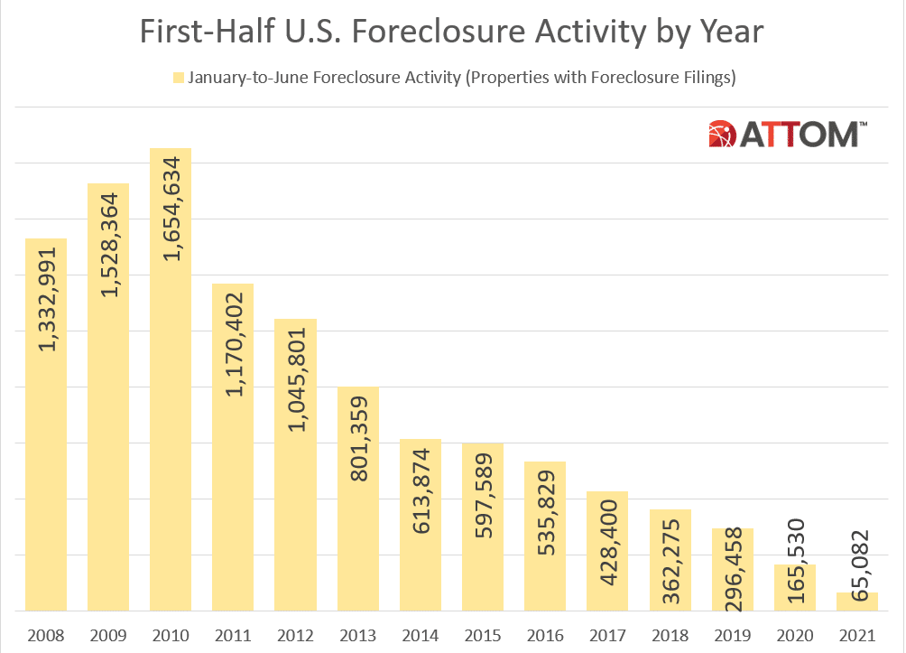 Historical first half foreclosures