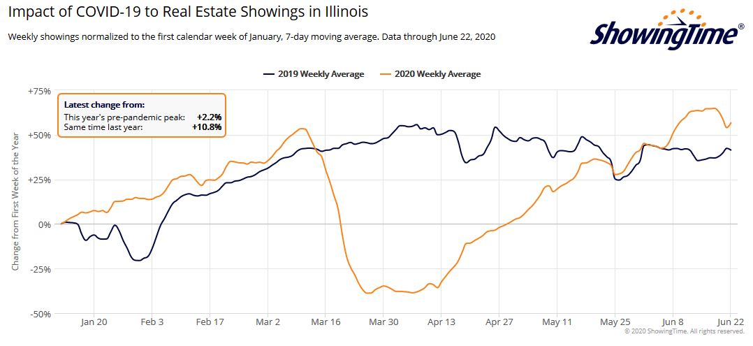 Illinois real estate showings over time