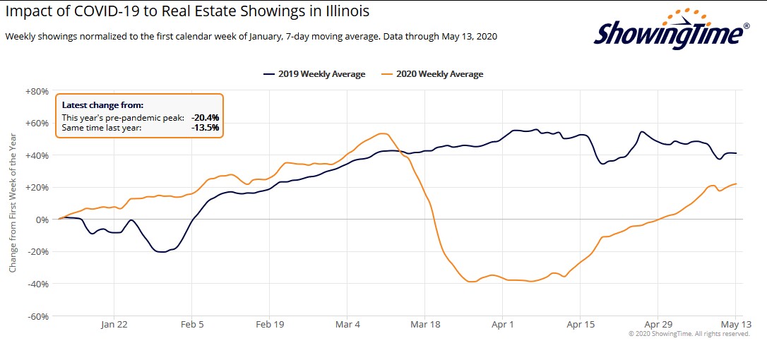 Illinois showings over time