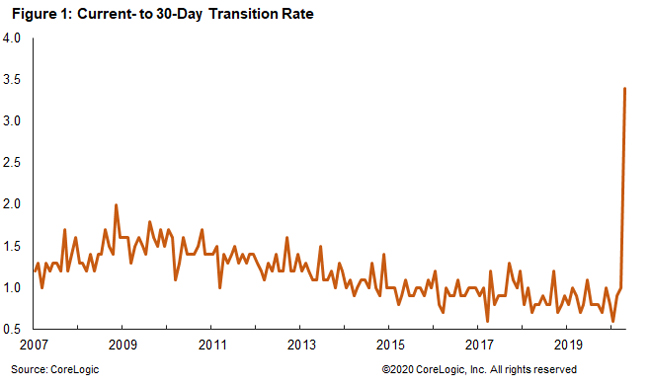Mortgage 30 day past due transition rate
