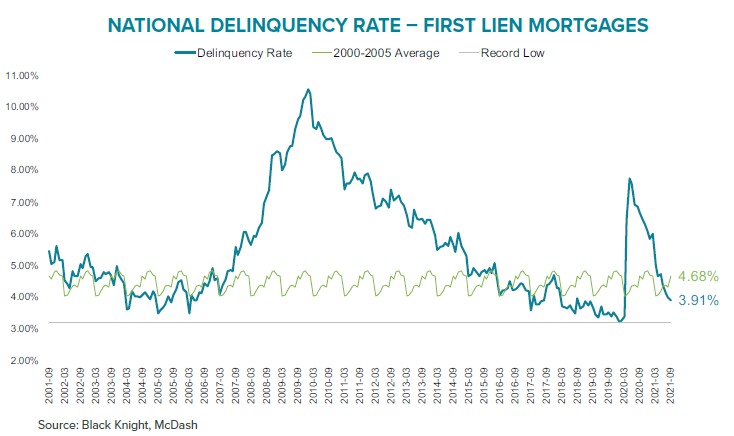 Mortgage delinquency rate