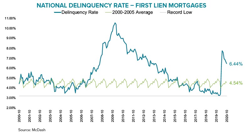 Mortgage delinquency rate