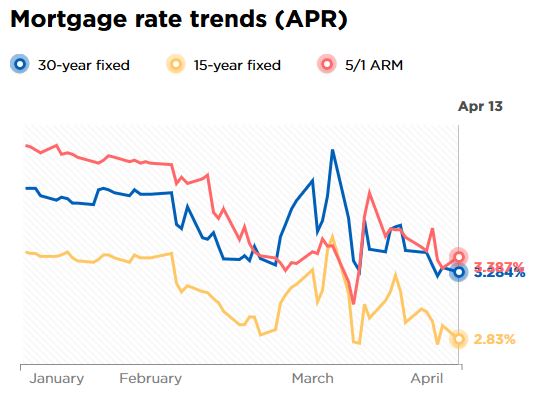 Mortgage rate trends