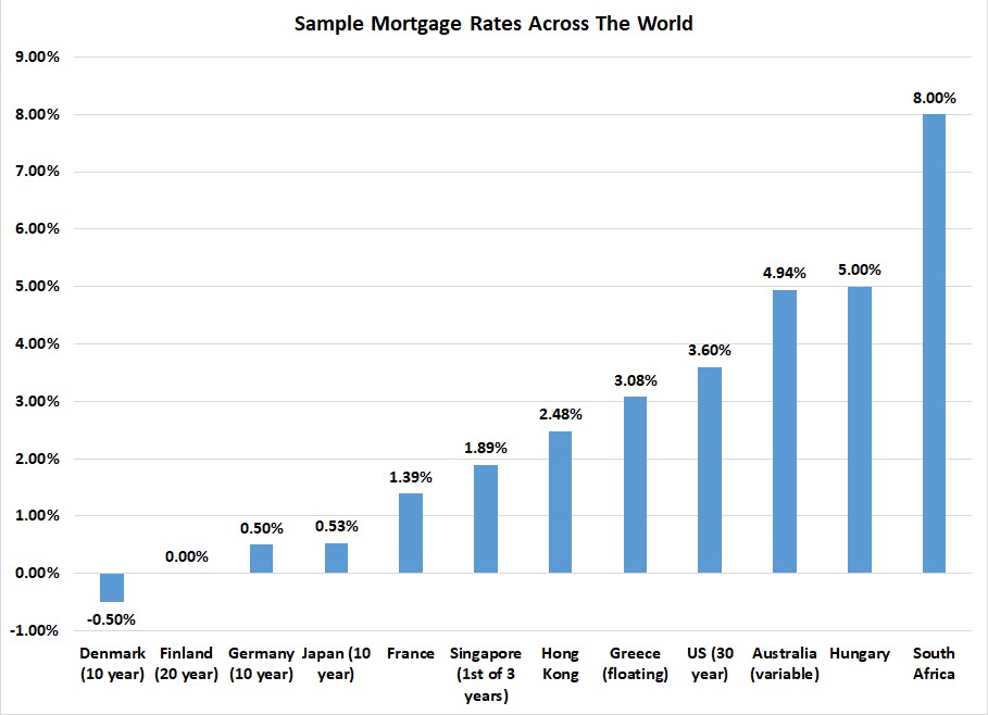 Mortgage rates around the world