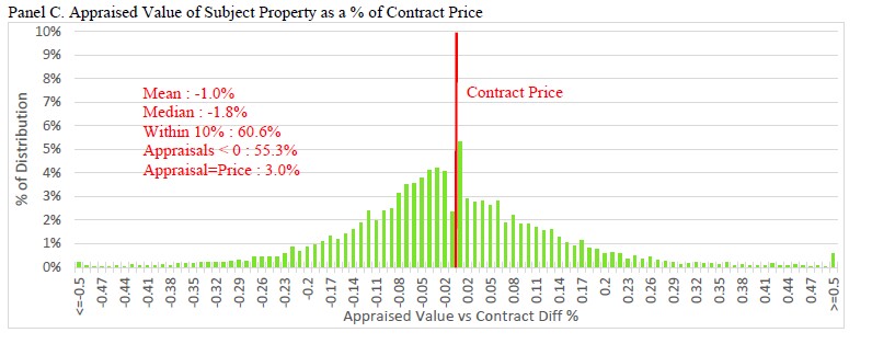 Pre-contract appraised value of subject property as % of contract price