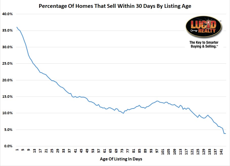 Probability of home sale by age of listing